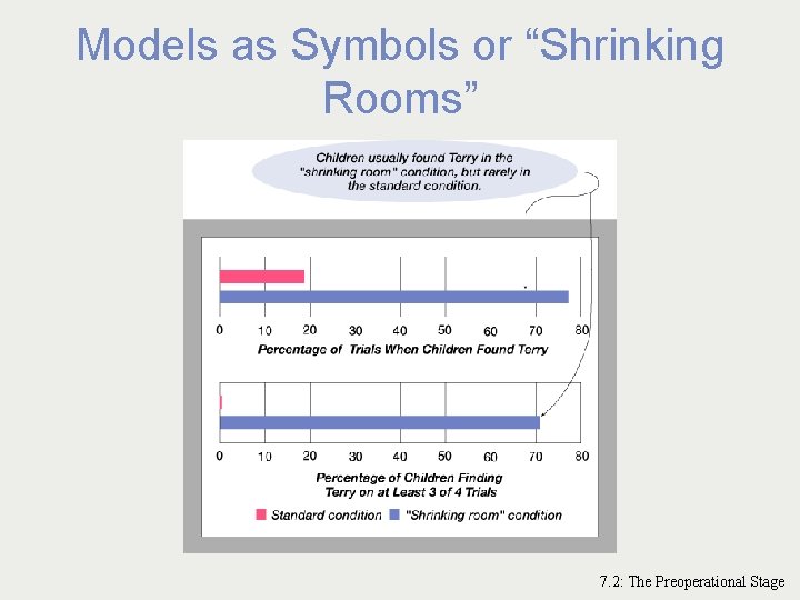 Models as Symbols or “Shrinking Rooms” 7. 2: The Preoperational Stage 