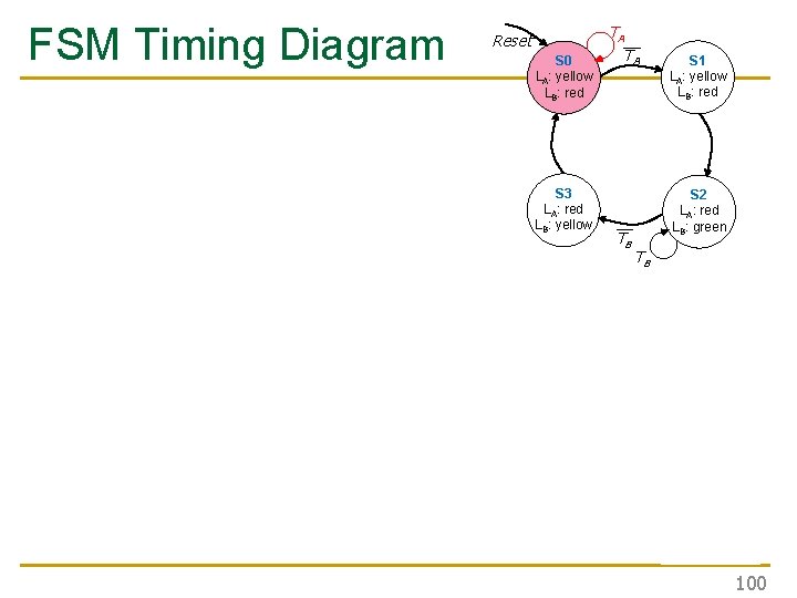 FSM Timing Diagram Reset S 0 LA: yellow LB: red S 3 LA: red FSM Timing Diagram Reset S 0 LA: yellow LB: red S 3 LA: red