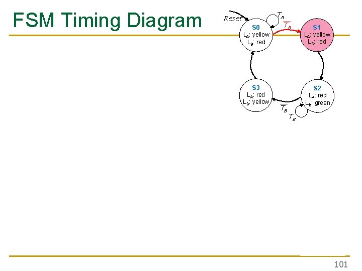 FSM Timing Diagram Reset S 0 LA: yellow LB: red S 3 LA: red FSM Timing Diagram Reset S 0 LA: yellow LB: red S 3 LA: red