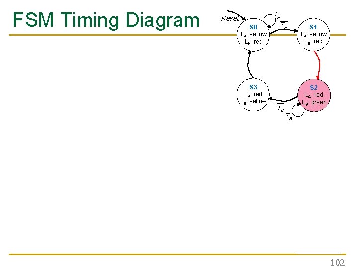FSM Timing Diagram Reset S 0 LA: yellow LB: red S 3 LA: red FSM Timing Diagram Reset S 0 LA: yellow LB: red S 3 LA: red