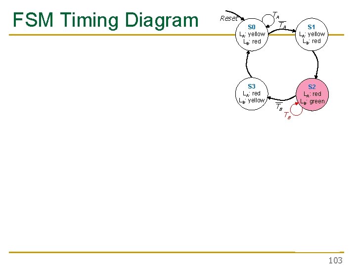 FSM Timing Diagram Reset S 0 LA: yellow LB: red S 3 LA: red FSM Timing Diagram Reset S 0 LA: yellow LB: red S 3 LA: red