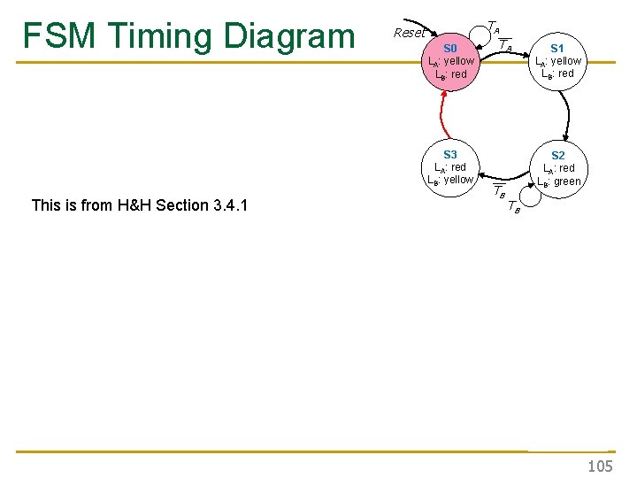 FSM Timing Diagram Reset S 0 LA: yellow LB: red S 3 LA: red FSM Timing Diagram Reset S 0 LA: yellow LB: red S 3 LA: red