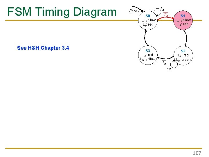 FSM Timing Diagram See H&H Chapter 3. 4 Reset S 0 LA: yellow LB: FSM Timing Diagram See H&H Chapter 3. 4 Reset S 0 LA: yellow LB: