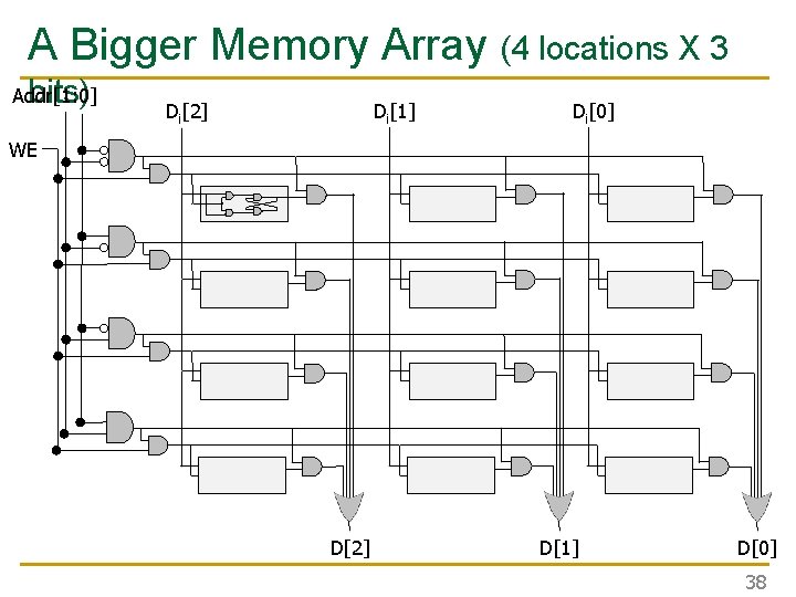 A Bigger Memory Array (4 locations X 3 bits) Addr[1: 0] Di[1] Di[2] Di[0]