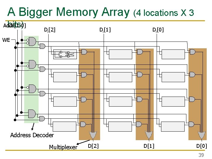 A Bigger Memory Array (4 locations X 3 bits) Addr[1: 0] Di[1] Di[2] Di[0]
