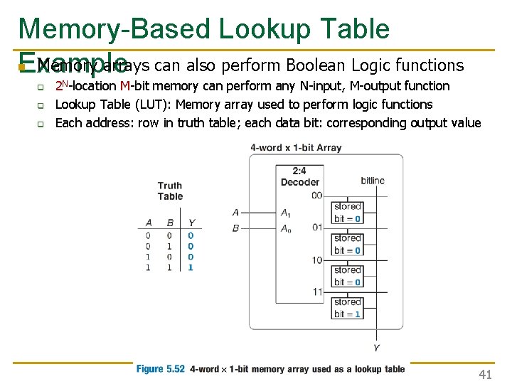 Memory-Based Lookup Table n Memory arrays can also perform Boolean Logic functions Example q Memory-Based Lookup Table n Memory arrays can also perform Boolean Logic functions Example q