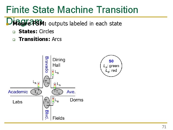 Finite State Machine Transition Diagram n Moore FSM: outputs labeled in each state q Finite State Machine Transition Diagram n Moore FSM: outputs labeled in each state q