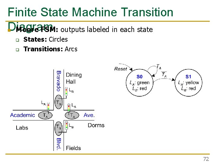 Finite State Machine Transition Diagram n Moore FSM: outputs labeled in each state q Finite State Machine Transition Diagram n Moore FSM: outputs labeled in each state q