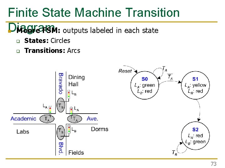 Finite State Machine Transition Diagram n Moore FSM: outputs labeled in each state q Finite State Machine Transition Diagram n Moore FSM: outputs labeled in each state q