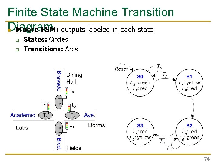 Finite State Machine Transition Diagram n Moore FSM: outputs labeled in each state q Finite State Machine Transition Diagram n Moore FSM: outputs labeled in each state q