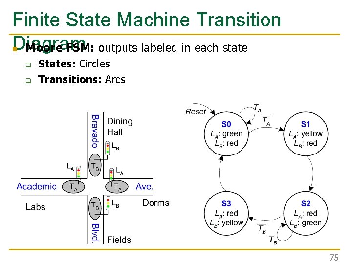 Finite State Machine Transition Diagram n Moore FSM: outputs labeled in each state q Finite State Machine Transition Diagram n Moore FSM: outputs labeled in each state q