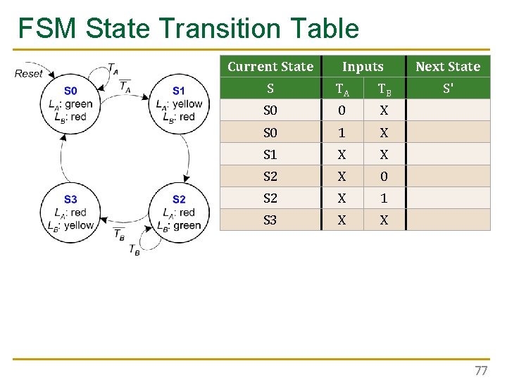 FSM State Transition Table Current State Inputs S TA TB S 0 0 X FSM State Transition Table Current State Inputs S TA TB S 0 0 X