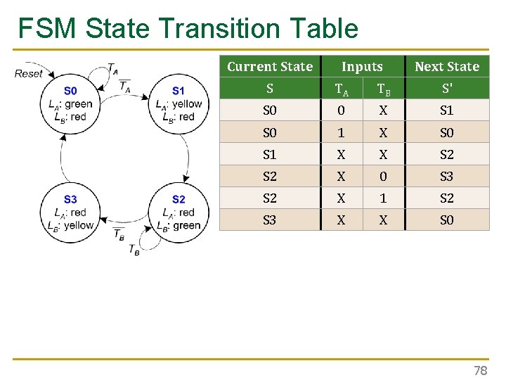 FSM State Transition Table Current State Inputs Next State S TA TB S' S FSM State Transition Table Current State Inputs Next State S TA TB S' S