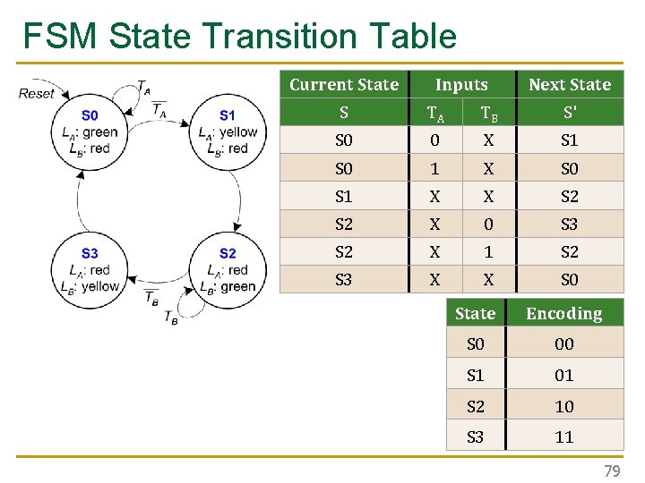 FSM State Transition Table Current State Inputs Next State S TA TB S' S FSM State Transition Table Current State Inputs Next State S TA TB S' S