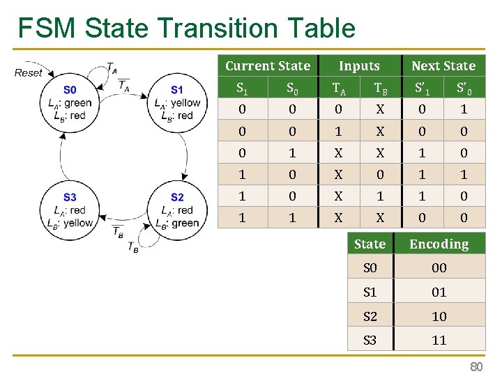FSM State Transition Table Current State Inputs Next State S 1 S 0 TA FSM State Transition Table Current State Inputs Next State S 1 S 0 TA
