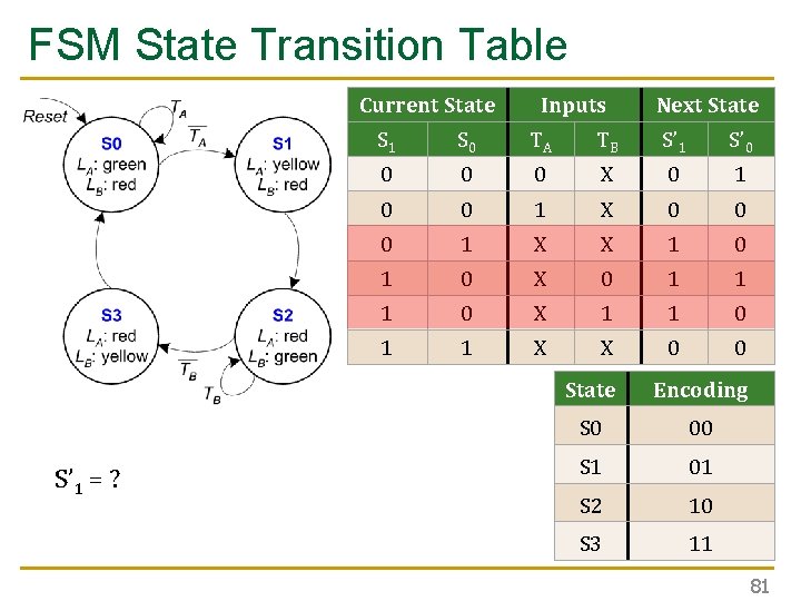 FSM State Transition Table Current State S’ 1 = ? Inputs Next State S FSM State Transition Table Current State S’ 1 = ? Inputs Next State S