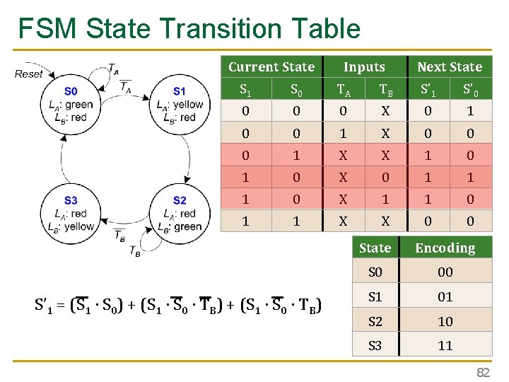 FSM State Transition Table Current State Inputs Next State S 1 S 0 TA FSM State Transition Table Current State Inputs Next State S 1 S 0 TA