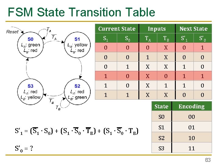 FSM State Transition Table Current State Inputs Next State S 1 S 0 TA FSM State Transition Table Current State Inputs Next State S 1 S 0 TA