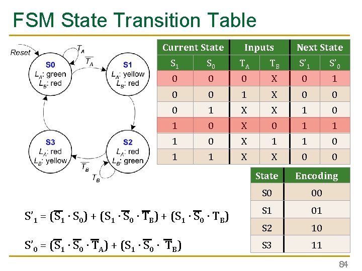 FSM State Transition Table Current State Inputs Next State S 1 S 0 TA FSM State Transition Table Current State Inputs Next State S 1 S 0 TA