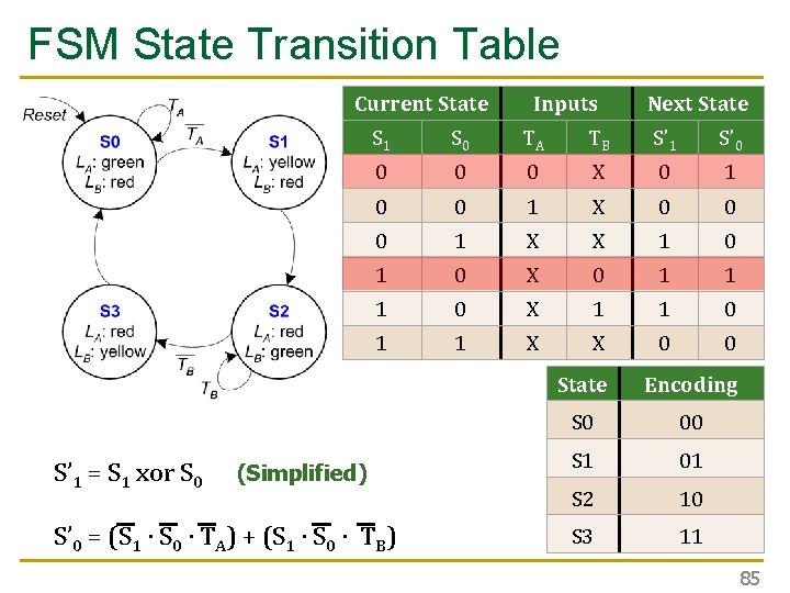 FSM State Transition Table Current State S’ 1 = S 1 xor S 0 FSM State Transition Table Current State S’ 1 = S 1 xor S 0
