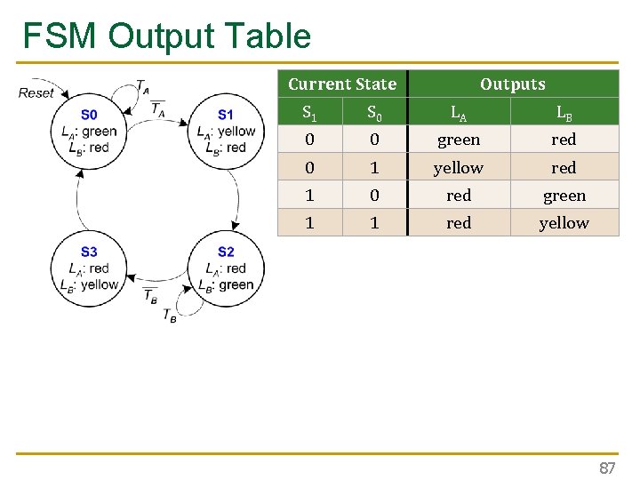 FSM Output Table Current State Outputs S 1 S 0 LA LB 0 0 FSM Output Table Current State Outputs S 1 S 0 LA LB 0 0