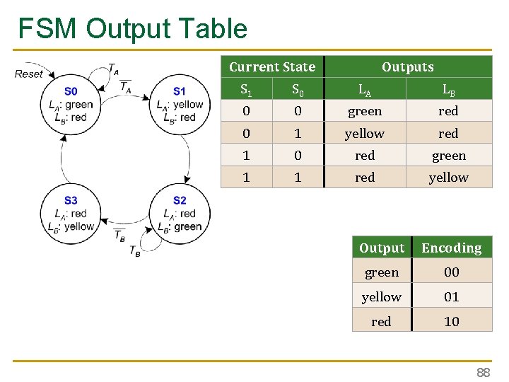 FSM Output Table Current State Outputs S 1 S 0 LA LB 0 0 FSM Output Table Current State Outputs S 1 S 0 LA LB 0 0