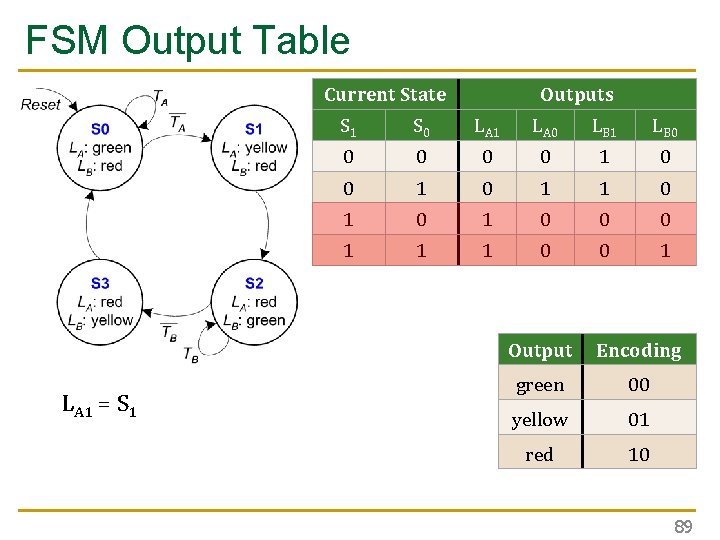 FSM Output Table Current State LA 1 = S 1 Outputs S 1 S FSM Output Table Current State LA 1 = S 1 Outputs S 1 S
