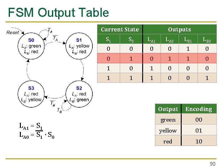 FSM Output Table Current State LA 1 = S 1 LA 0 = S FSM Output Table Current State LA 1 = S 1 LA 0 = S
