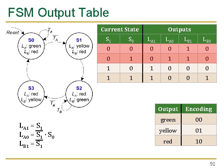 FSM Output Table Current State LA 1 = S 1 LA 0 = S FSM Output Table Current State LA 1 = S 1 LA 0 = S