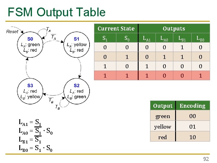 FSM Output Table Current State LA 1 = S 1 LA 0 = S FSM Output Table Current State LA 1 = S 1 LA 0 = S