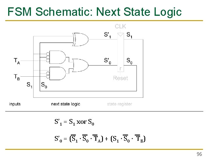 FSM Schematic: Next State Logic S’ 1 = S 1 xor S 0 S’ FSM Schematic: Next State Logic S’ 1 = S 1 xor S 0 S’