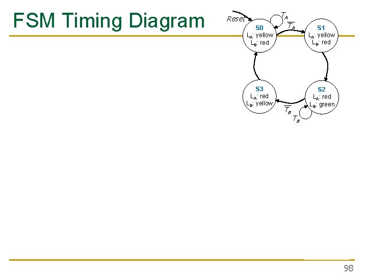 FSM Timing Diagram Reset S 0 LA: yellow LB: red S 3 LA: red FSM Timing Diagram Reset S 0 LA: yellow LB: red S 3 LA: red