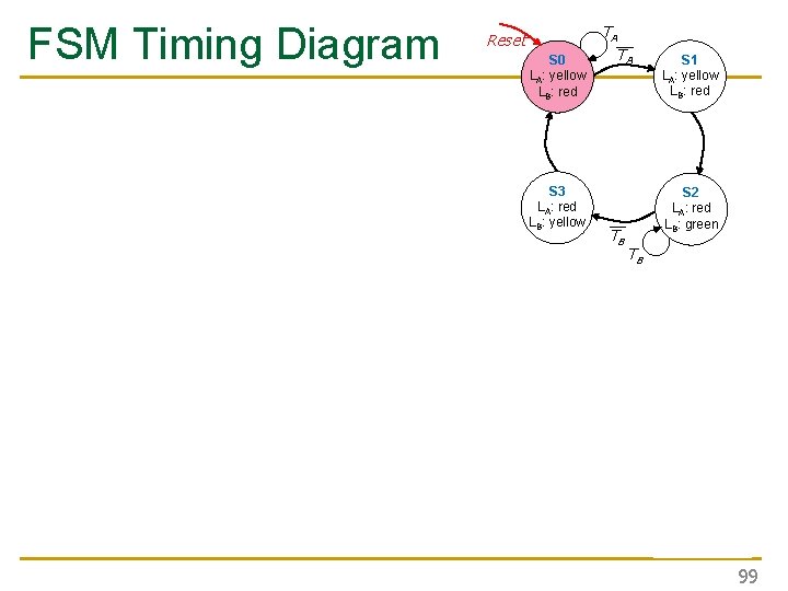 FSM Timing Diagram Reset S 0 LA: yellow LB: red S 3 LA: red FSM Timing Diagram Reset S 0 LA: yellow LB: red S 3 LA: red