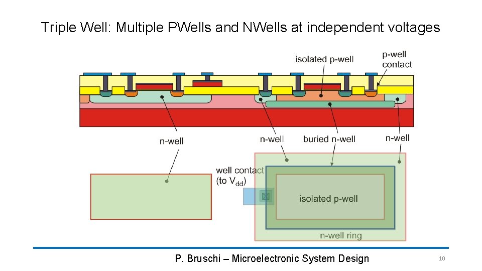 Triple Well: Multiple PWells and NWells at independent voltages P. Bruschi – Microelectronic System