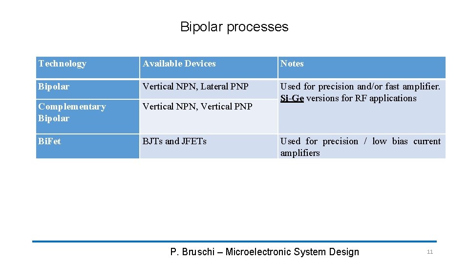 Bipolar processes Technology Available Devices Notes Bipolar Vertical NPN, Lateral PNP Complementary Bipolar Vertical