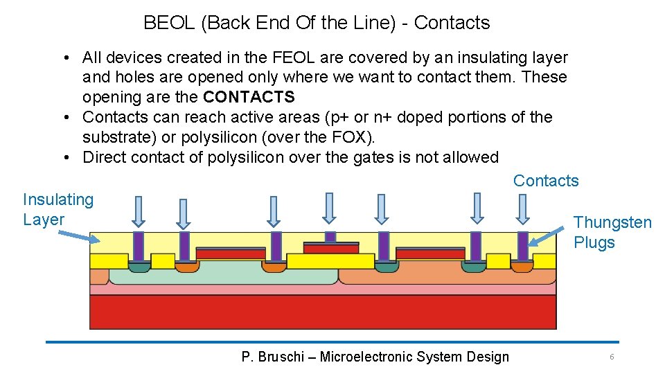 BEOL (Back End Of the Line) - Contacts • All devices created in the