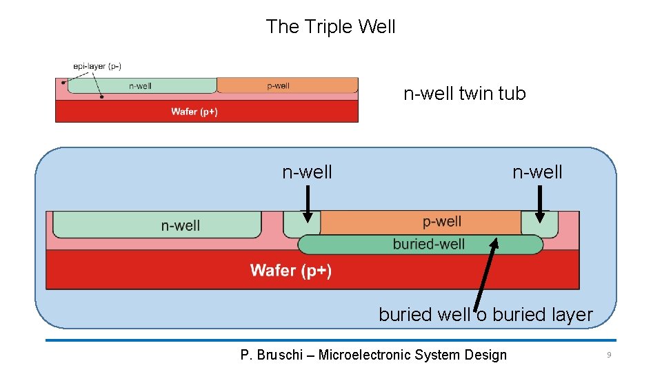 The Triple Well n-well twin tub n-well buried well o buried layer P. Bruschi