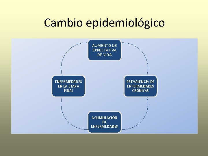 Cambio epidemiológico AUMENTO DE EXPECTATIVA DE VIDA ENFERMEDADES EN LA ETAPA FINAL PREVALENCIA DE