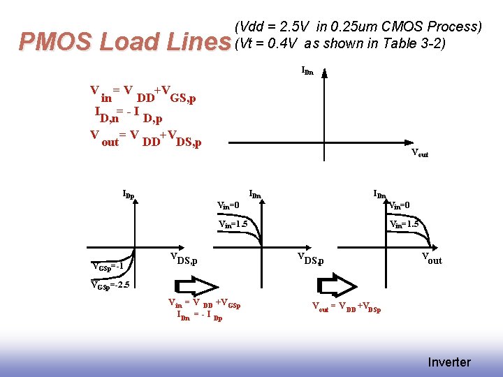 PMOS Load Lines (Vdd = 2. 5 V in 0. 25 um CMOS Process)