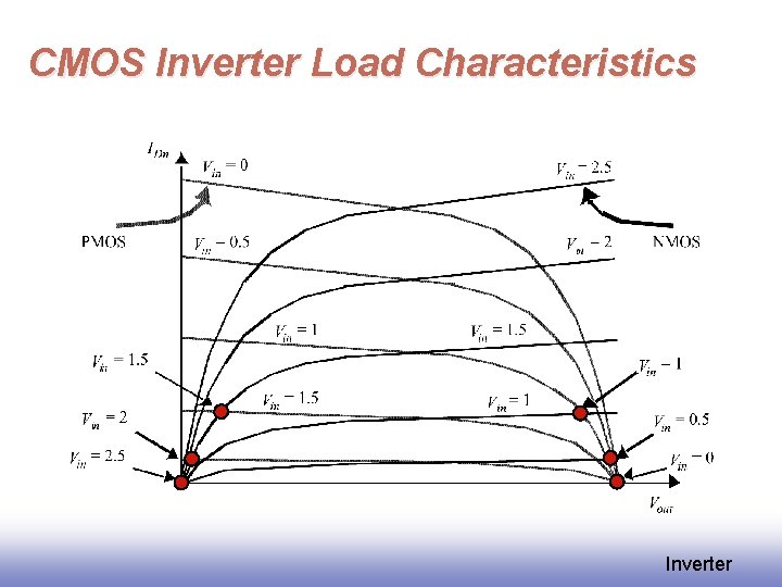 CMOS Inverter Load Characteristics Inverter 