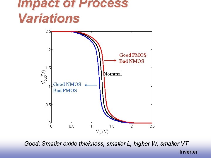 Impact of Process Variations 2. 5 2 Good PMOS Bad NMOS Vout(V) 1. 5