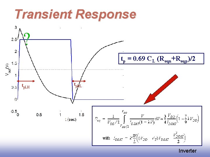 Transient Response ? tp = 0. 69 CL (Reqn+Reqp)/2 tp. LH tp. HL Inverter