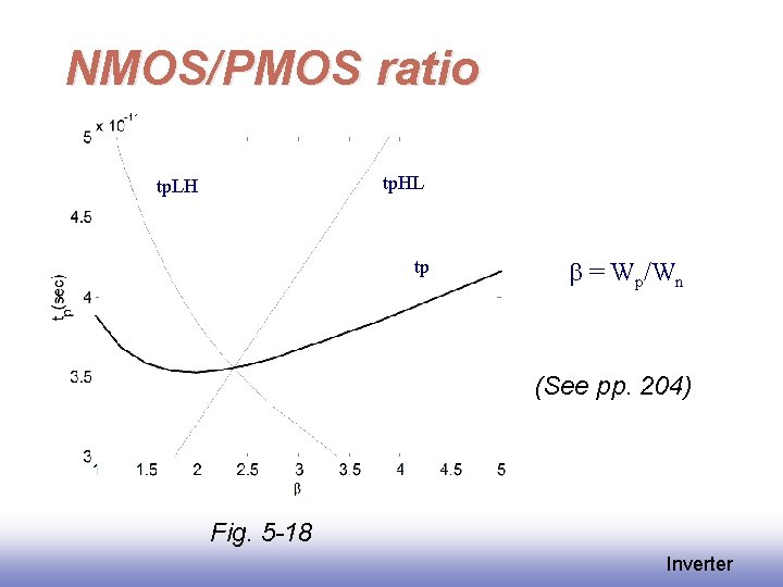 NMOS/PMOS ratio tp. HL tp. LH tp b = Wp/Wn (See pp. 204) Fig.