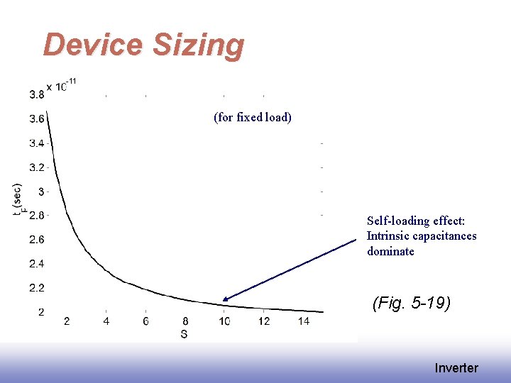 Device Sizing (for fixed load) Self-loading effect: Intrinsic capacitances dominate (Fig. 5 -19) Inverter