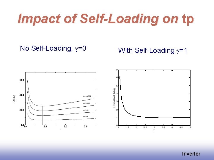 Impact of Self-Loading on tp No Self-Loading, g=0 With Self-Loading g=1 Inverter 