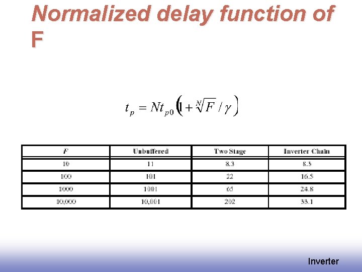 Normalized delay function of F Inverter 