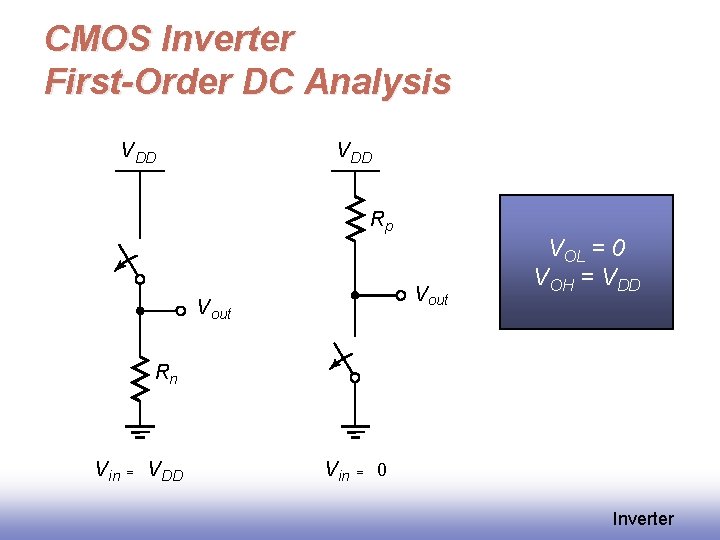 CMOS Inverter First-Order DC Analysis V DD Rp V out VOL = 0 VOH