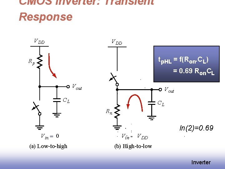 CMOS Inverter: Transient Response V DD tp. HL = f(Ron. CL) Rp = 0.