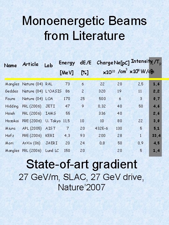 Monoenergetic Beams from Literature Name Article Lab Energy d. E/E [Me. V] [%] Mangles