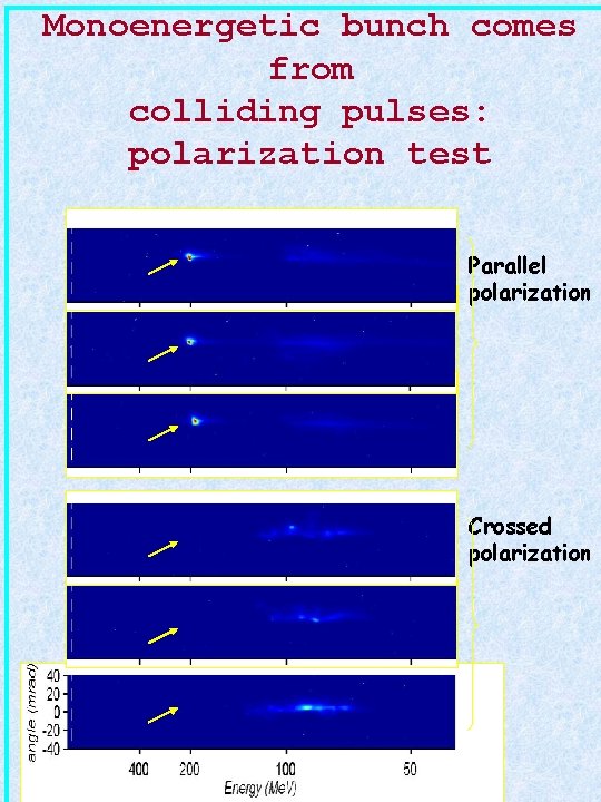 Monoenergetic bunch comes from colliding pulses: polarization test Parallel polarization Crossed polarization 